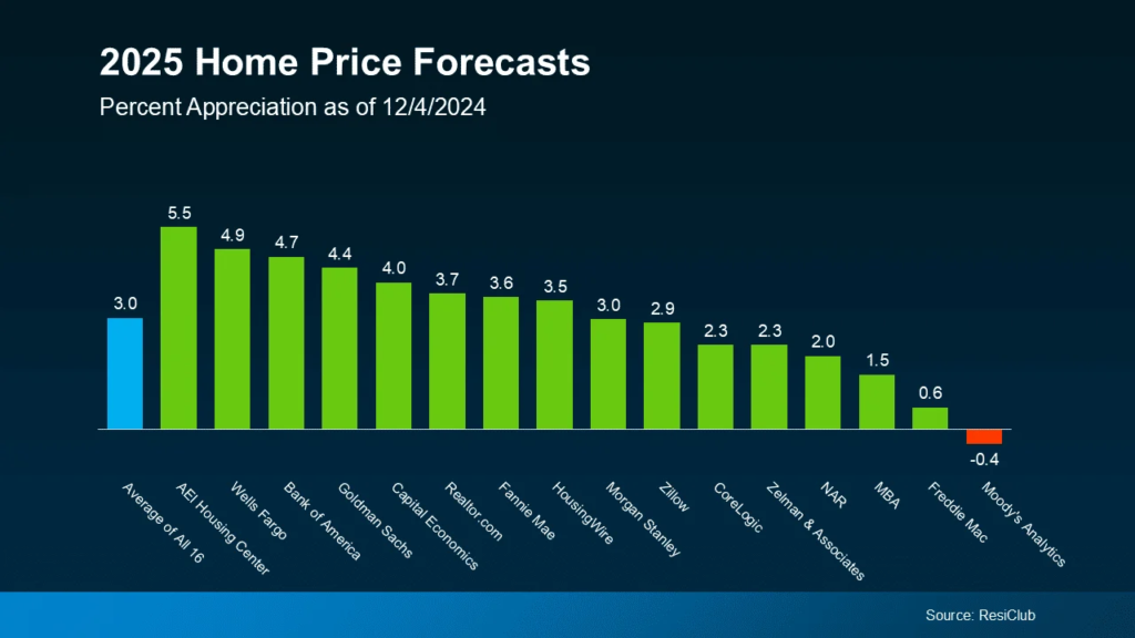 These 5 States Are Quietly Outpacing California & New York in Home Value Growth