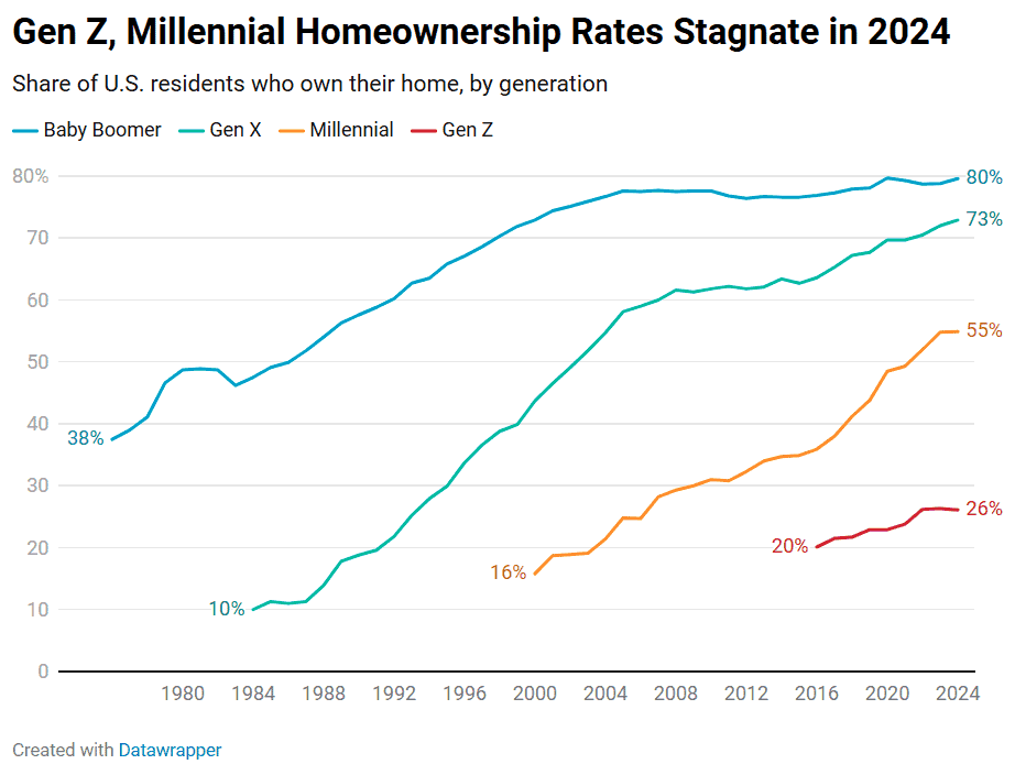 Why Millennials and Gen Z Are Turning Away From Traditional Homeownership — And What That Means